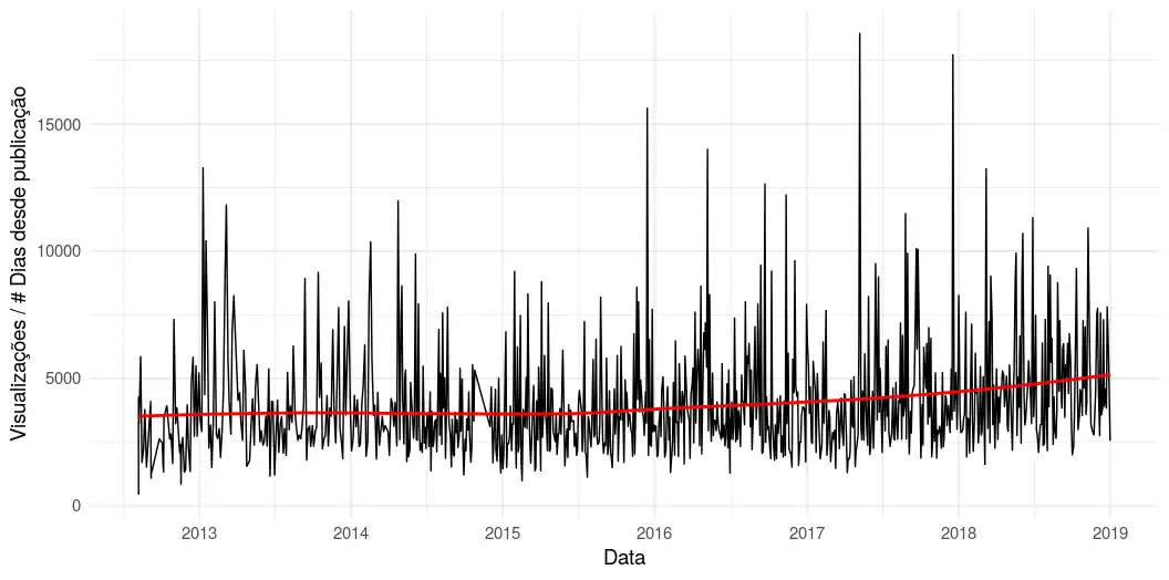 Taxa do volume de visualizações por quantidade de dias desde a publicação do vídeo.