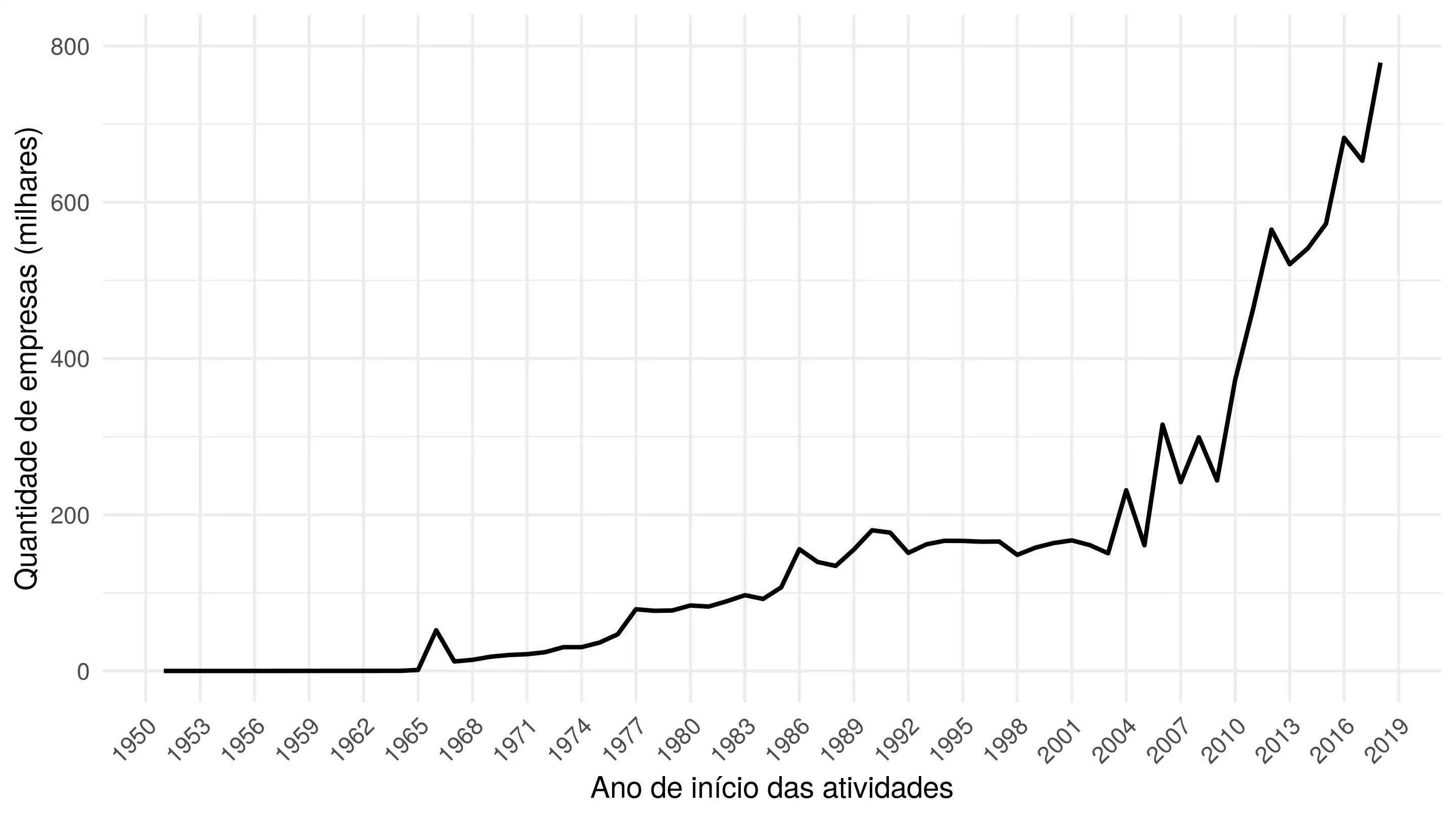 Quantidade de empresas abertas por ano.