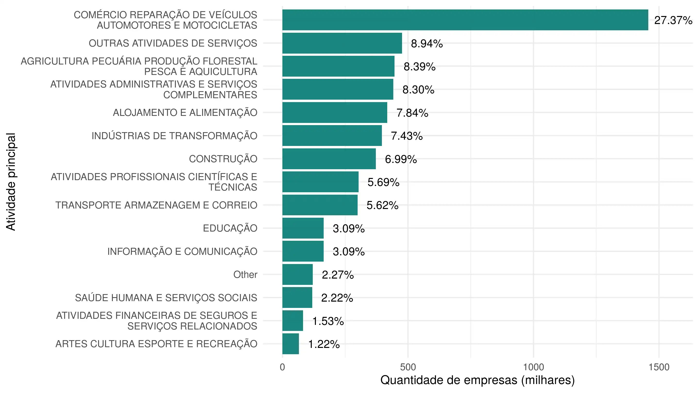 Distribuição da atividade principal (CNAE), considerando apenas o nível mais genérico.