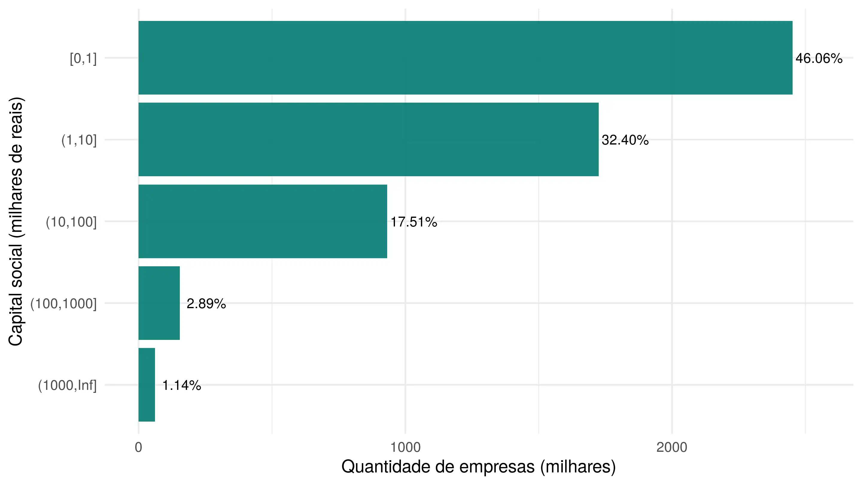 Distribuição do capital social das empresas.