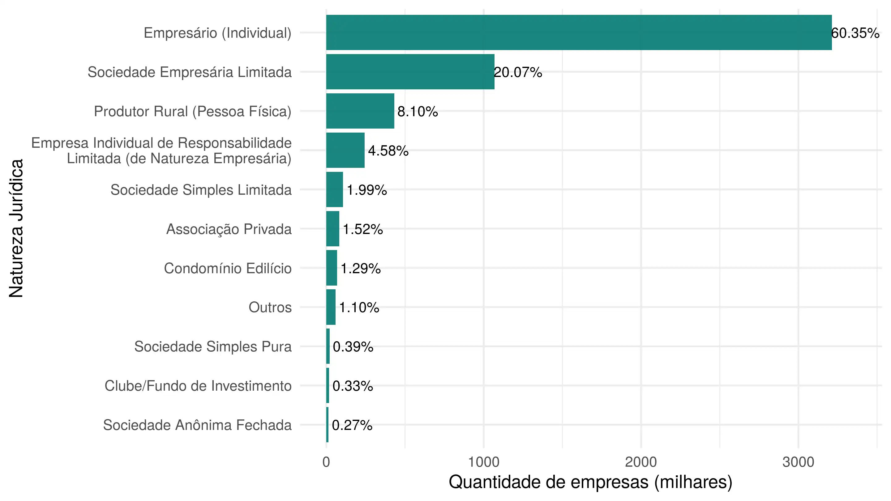 Distribuição da natureza jurídica das empresas.