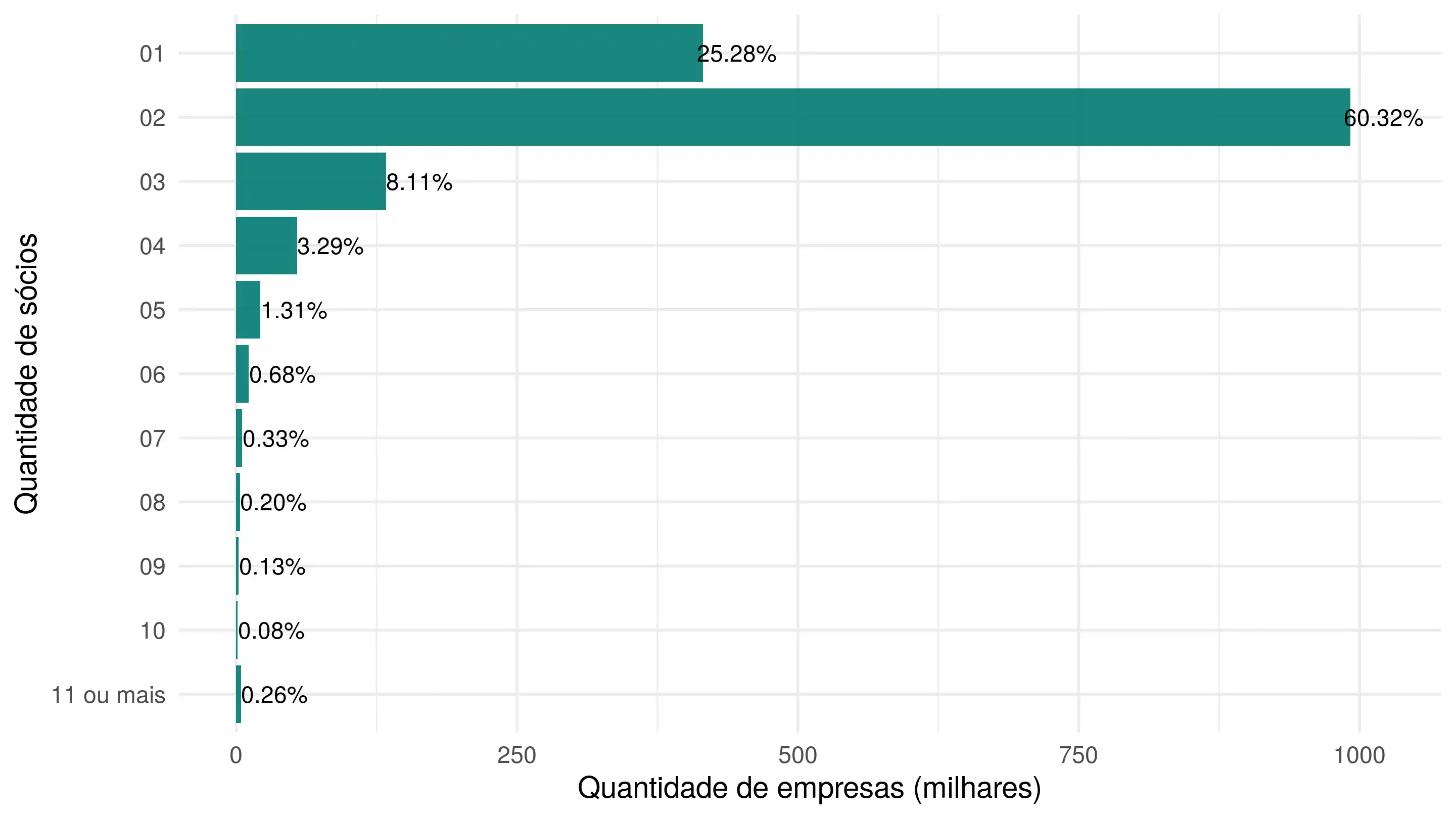 Distribuição da quantidade de sócios.