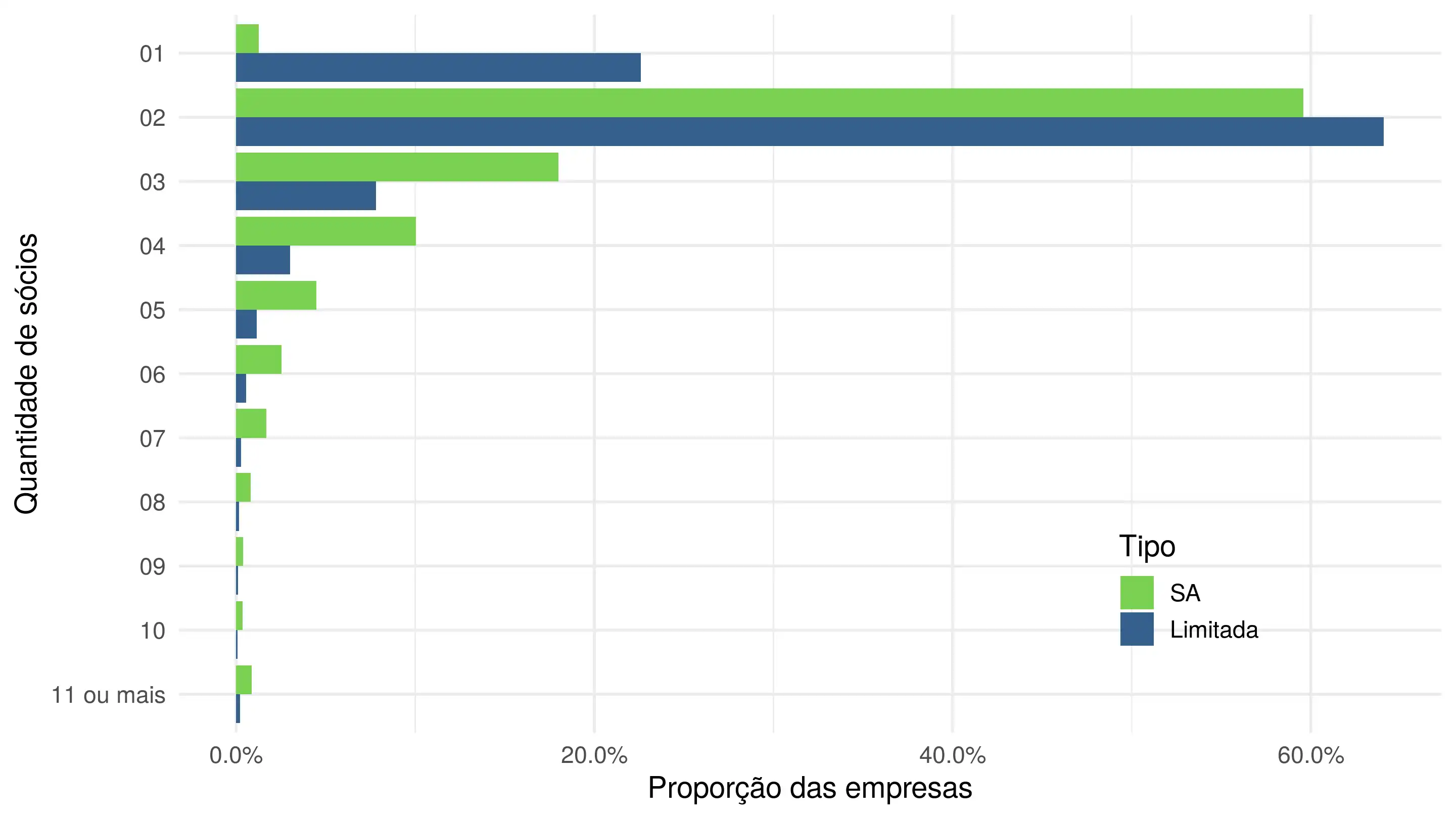 Distribuição da quantidade de sócios, comparando Limitada e SA.