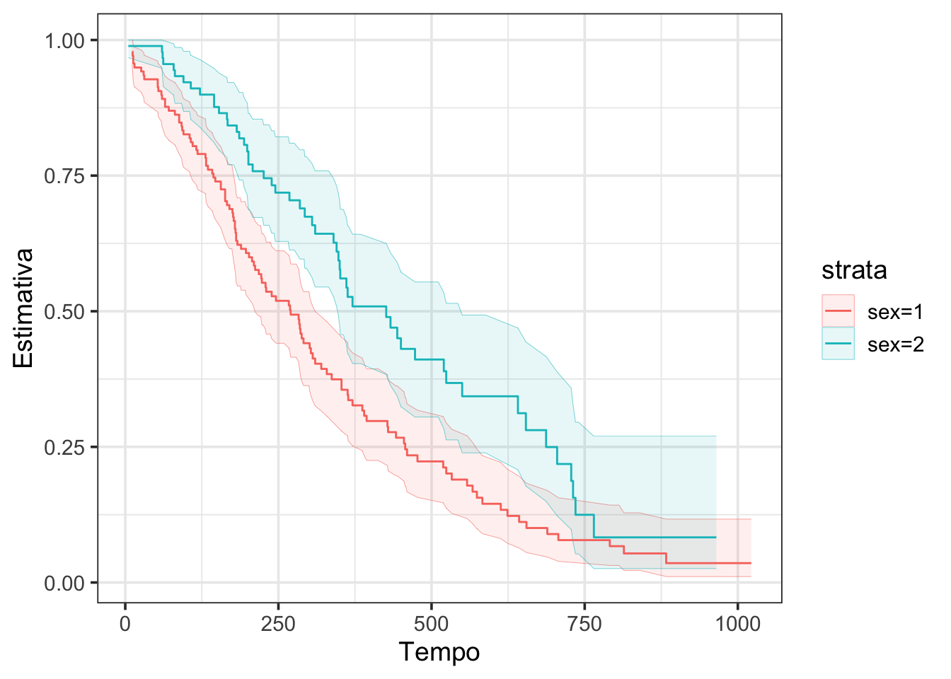 Intervalos de confiança usando apenas `ggplot2` e `geom_ribbon()`.