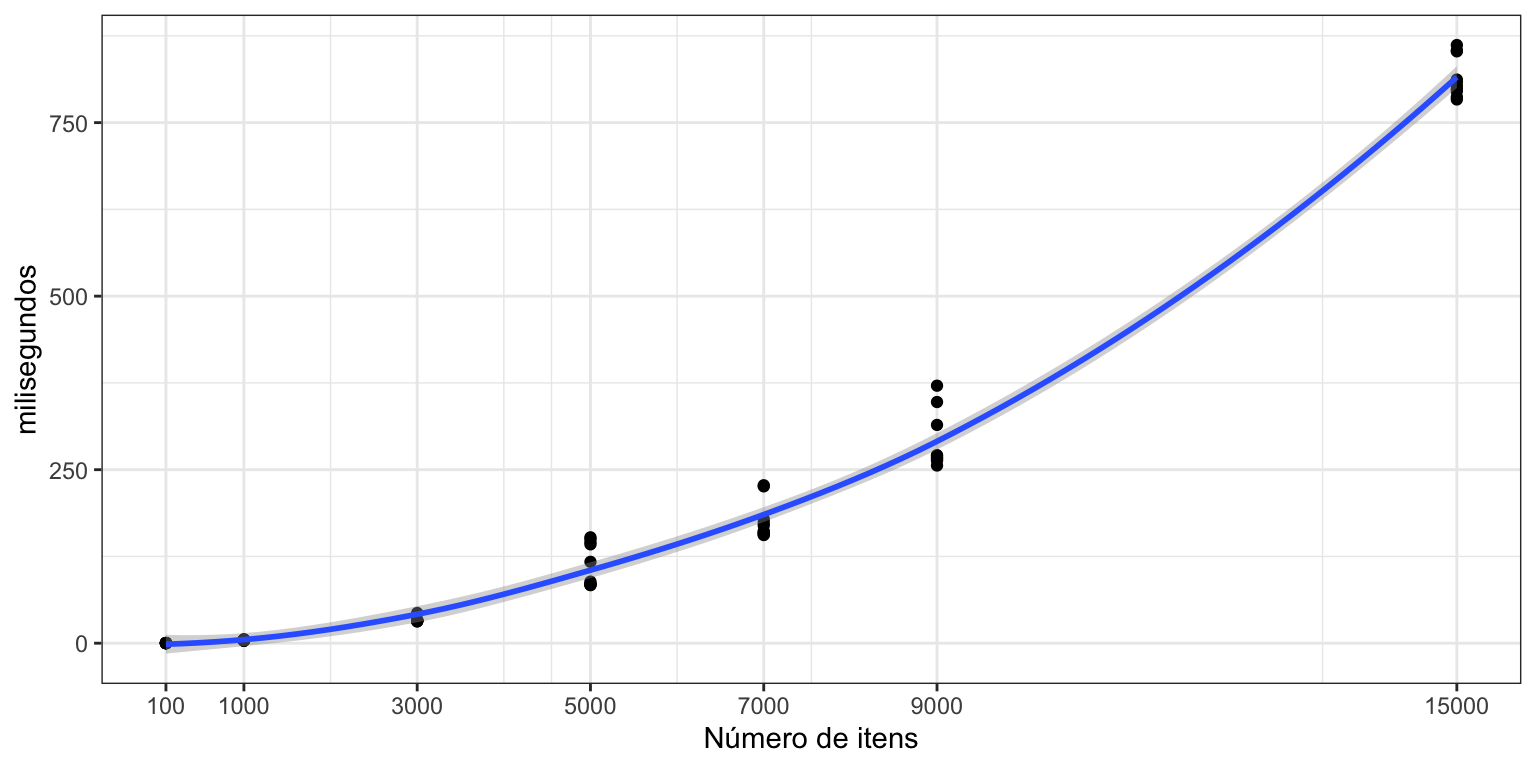 Tempo do for em função do número de inputs